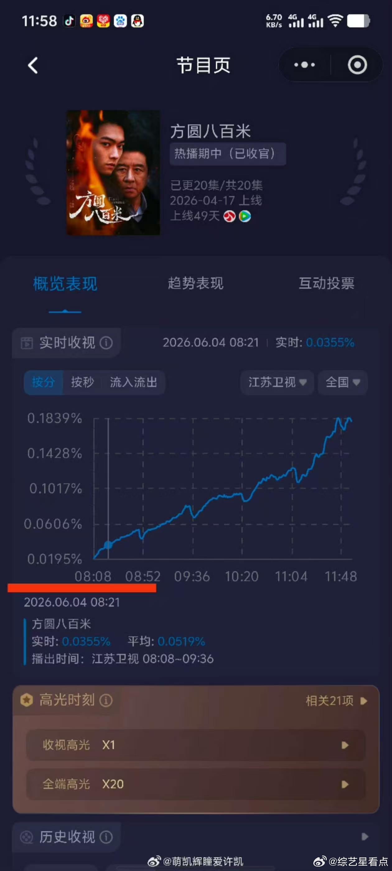 许凯转型之作许凯转型稳扎稳打 许凯方圆八百米长尾效应好绝，这部剧演的真好算是他转