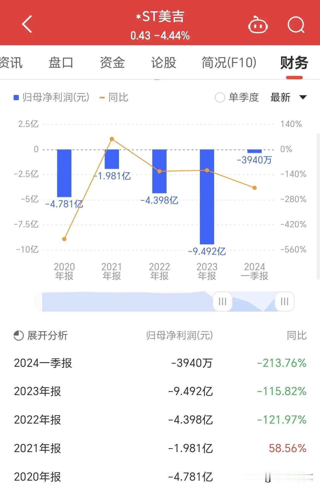 ST美吉，股价从5月6日开始到现在连续25个交易日跌停，真是让人大开眼界，作为一