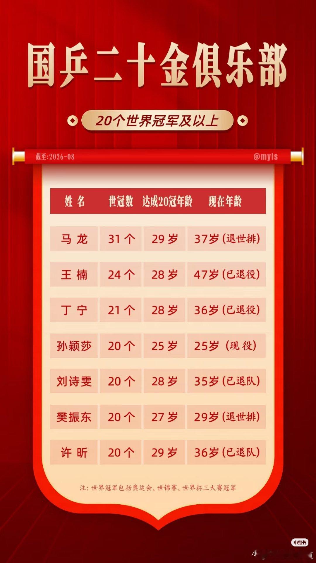 孙颖莎国乒最年轻拿到20个世界冠军永远的人生大赢家! 现役未来无限可能! 