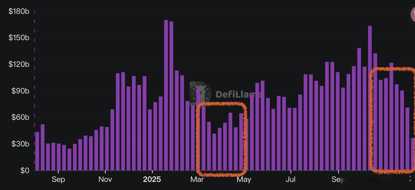 不出意外的话，本周交易量应该就能降到25年4月时的极低值昨天的反弹也没让交易量抬