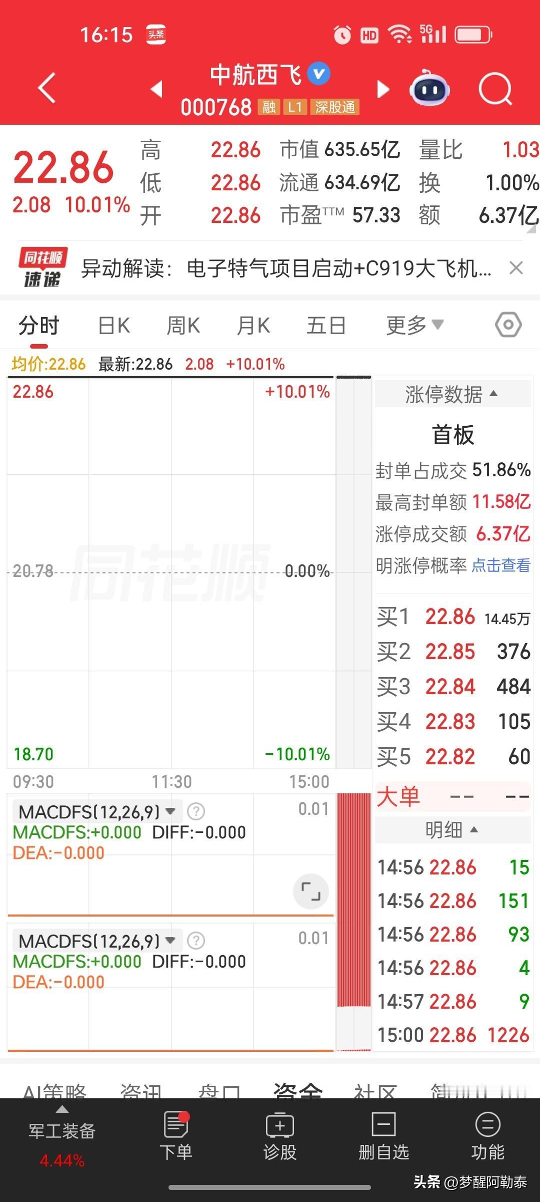中航西飞一字涨停，那些割在“黎明前”的人，还好吗？

今天军工板块热闹了，中航西