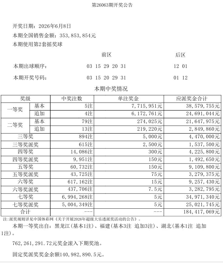 今晚开奖的大乐透，福建彩民或独中4164万大奖。

根据开奖结果来看，本期一等奖