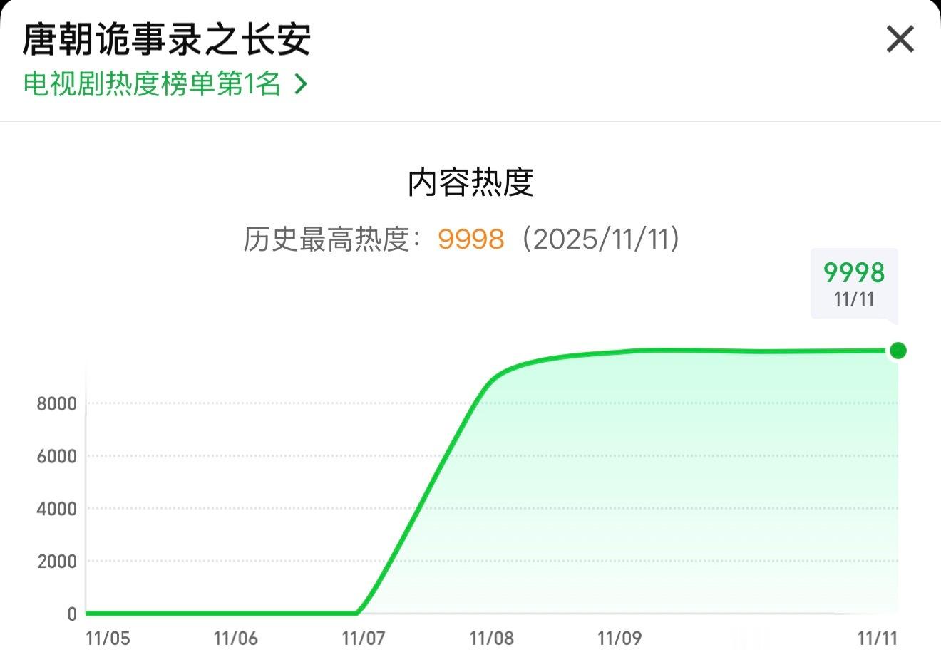 唐诡3热度9998了！！ 