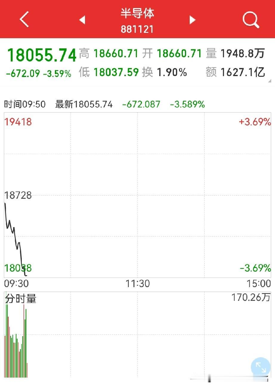 半导体这走势？
大金融一拉，市场瑟瑟发抖，又重复21号走势？

早盘一开盘，就超