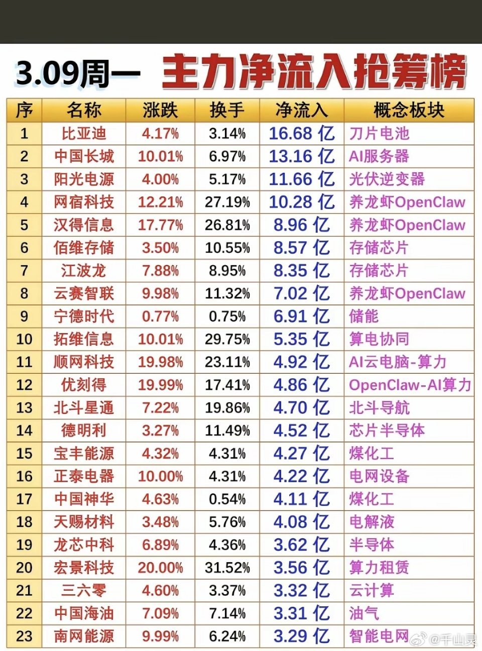 3.9周一  主力资金 净流入 抢筹榜！1.光伏逆变器2.OpenClaw算力3