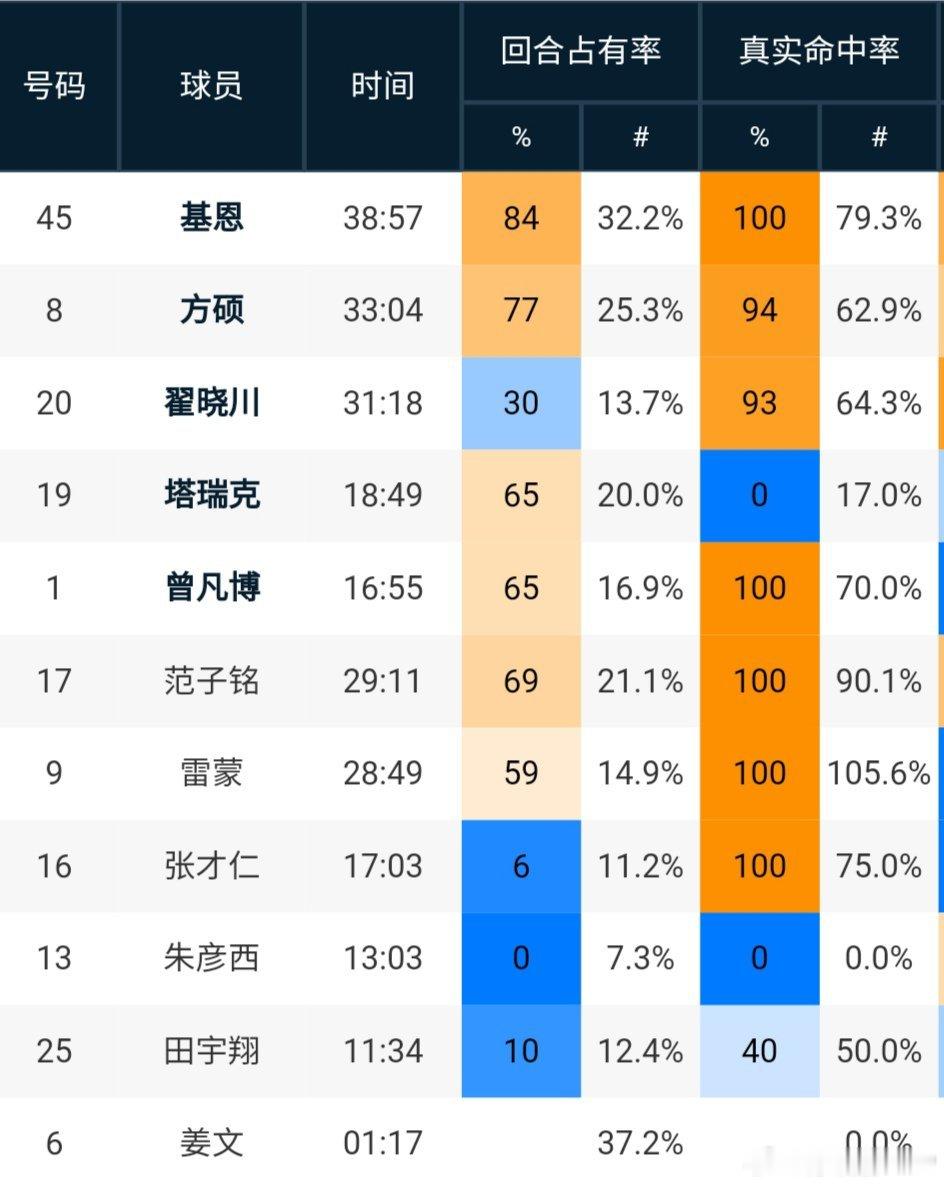 雷蒙今晚真实命中率高达105.6%。从上一场的5中0到本场9中7，雷蒙赛后透露自