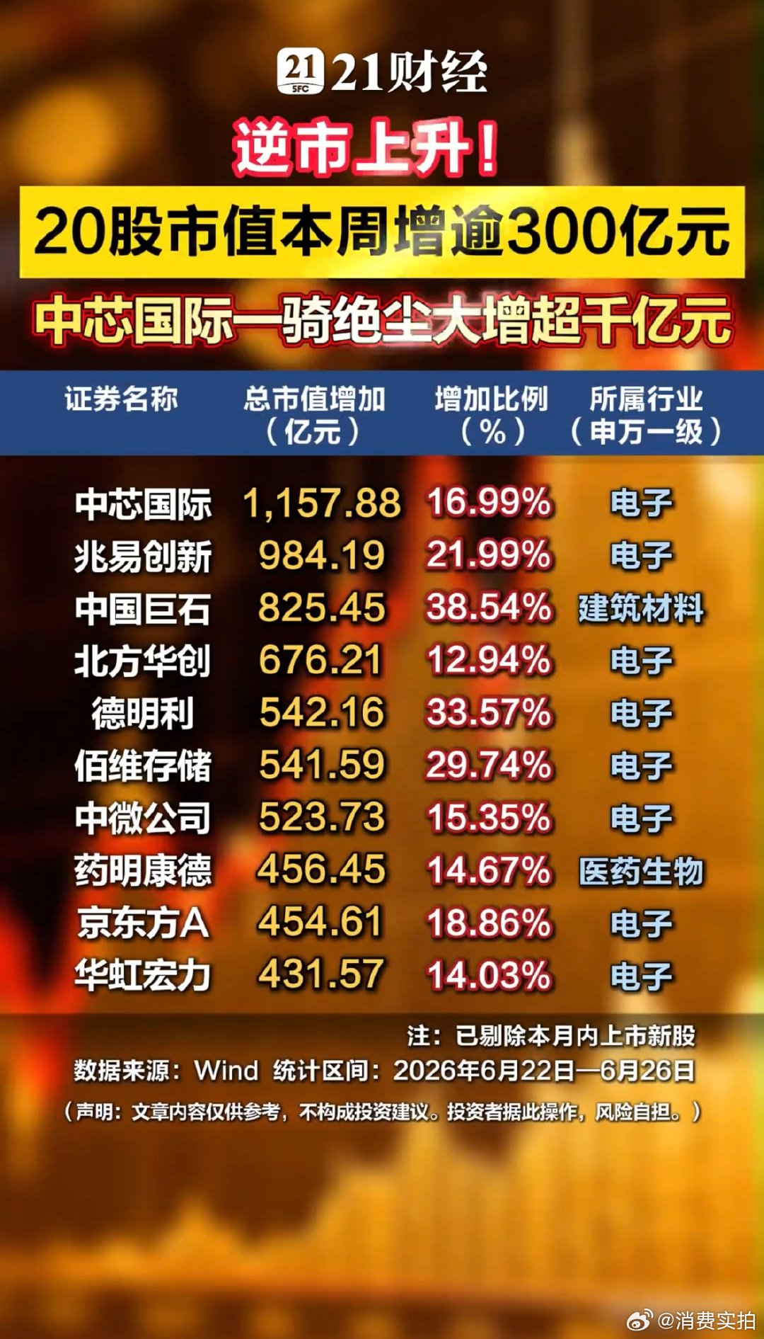 【中芯国际市值单周增超千亿元】 根据同花顺 iFinD 最新统计，6月22日至2