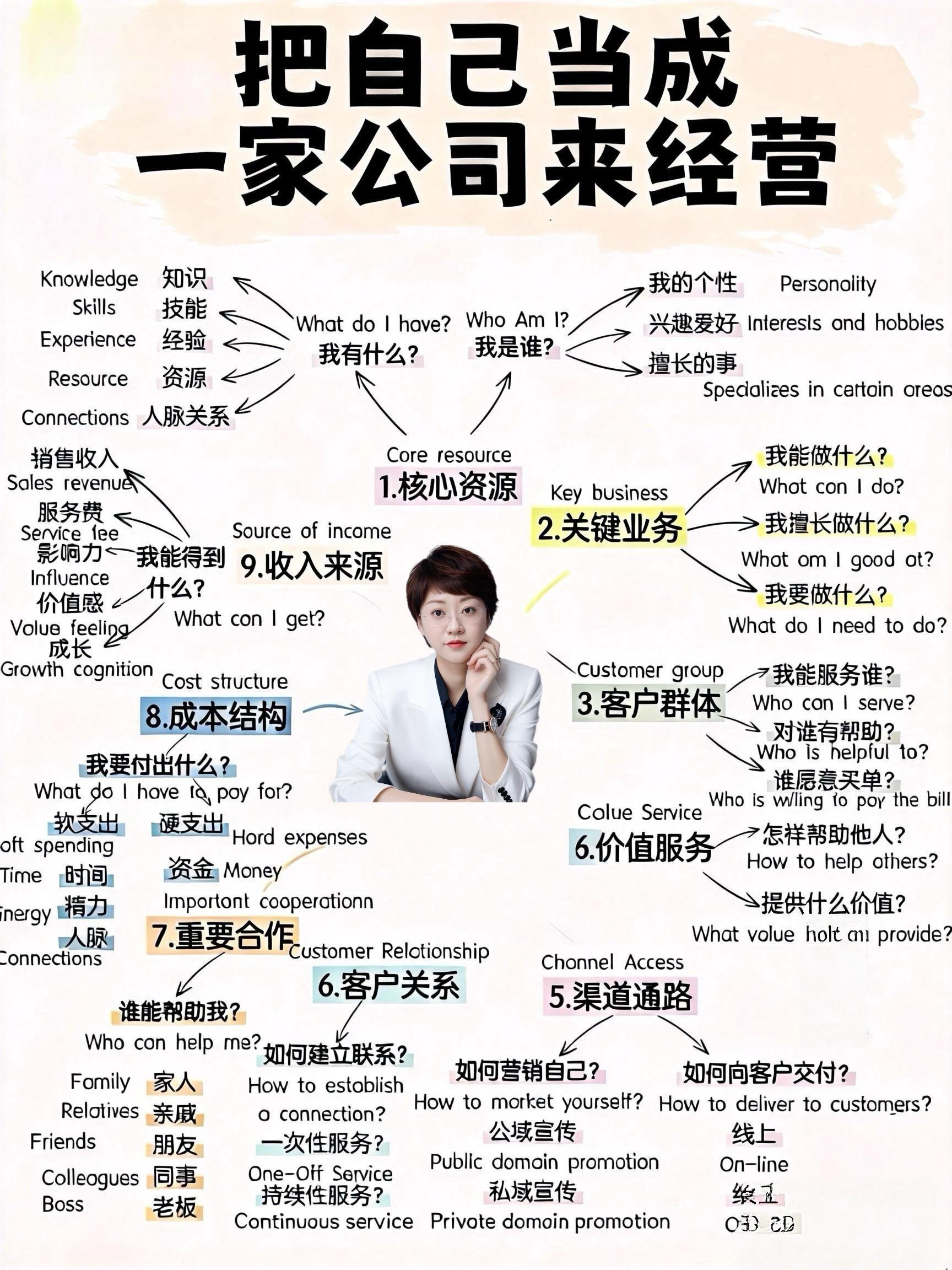 人生如创业，自己是公司，能力是产品，人脉是渠道💡 经营好自己，才能在...