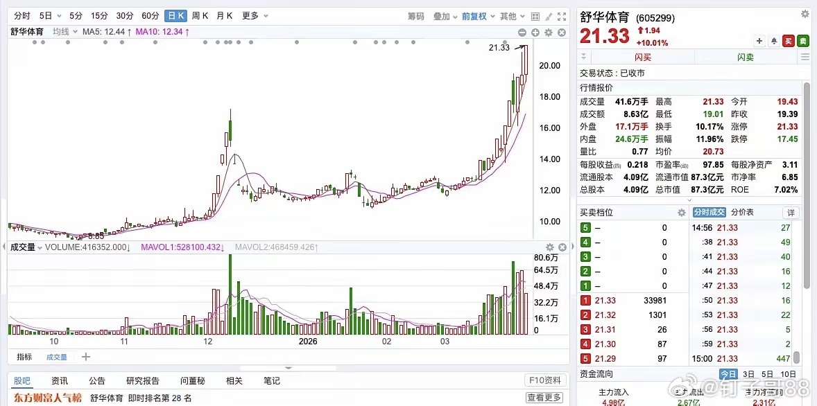 舒华体育，走势真的和法尔胜一样，但是舒华的走势，更像是高控盘，26号近18%的换