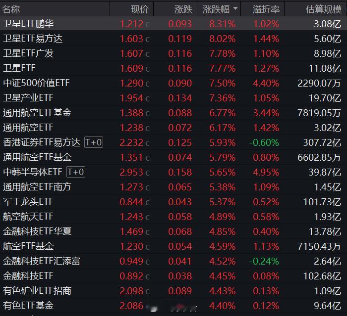 今日ETF涨幅榜上多点开花，卫星、航空航天霸榜，昨日萎靡了下，今日重振雄风。今天