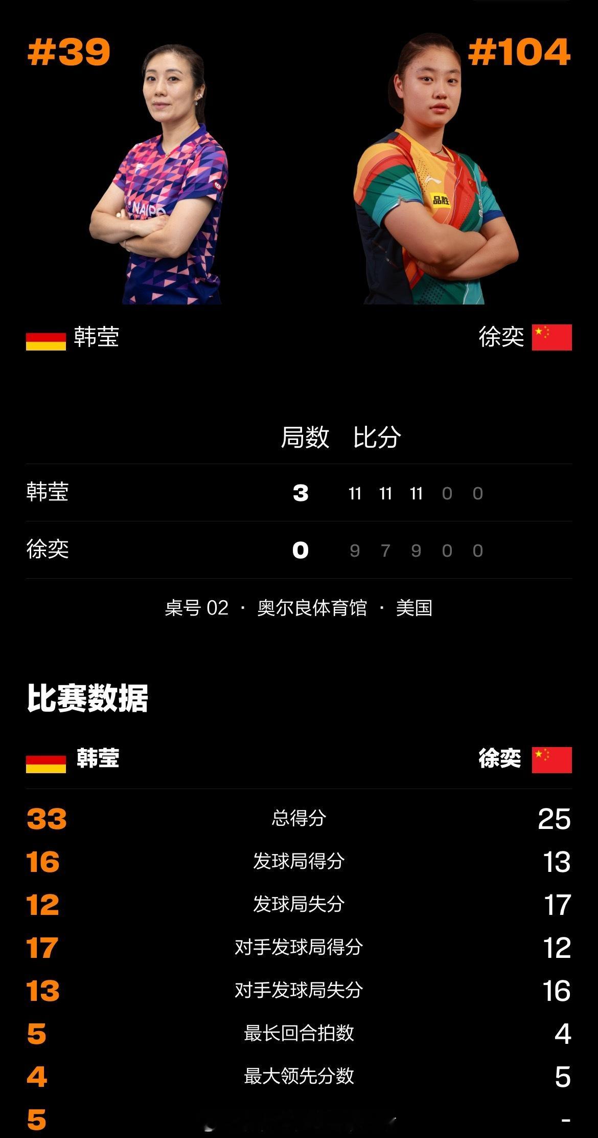 📢徐奕0比3韩莹📍【2025WTT美国大满贯】女单1/16决赛🏓徐奕0-3