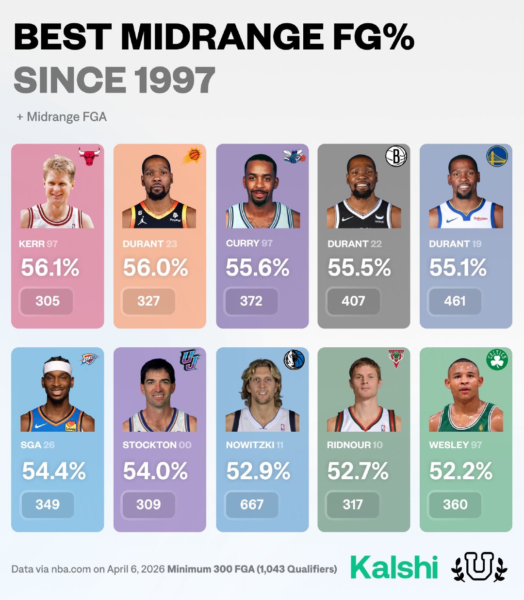 1997年至今单赛季中投命中率最高纪录。太阳、篮网、勇士。NBA点赞成金 休斯顿