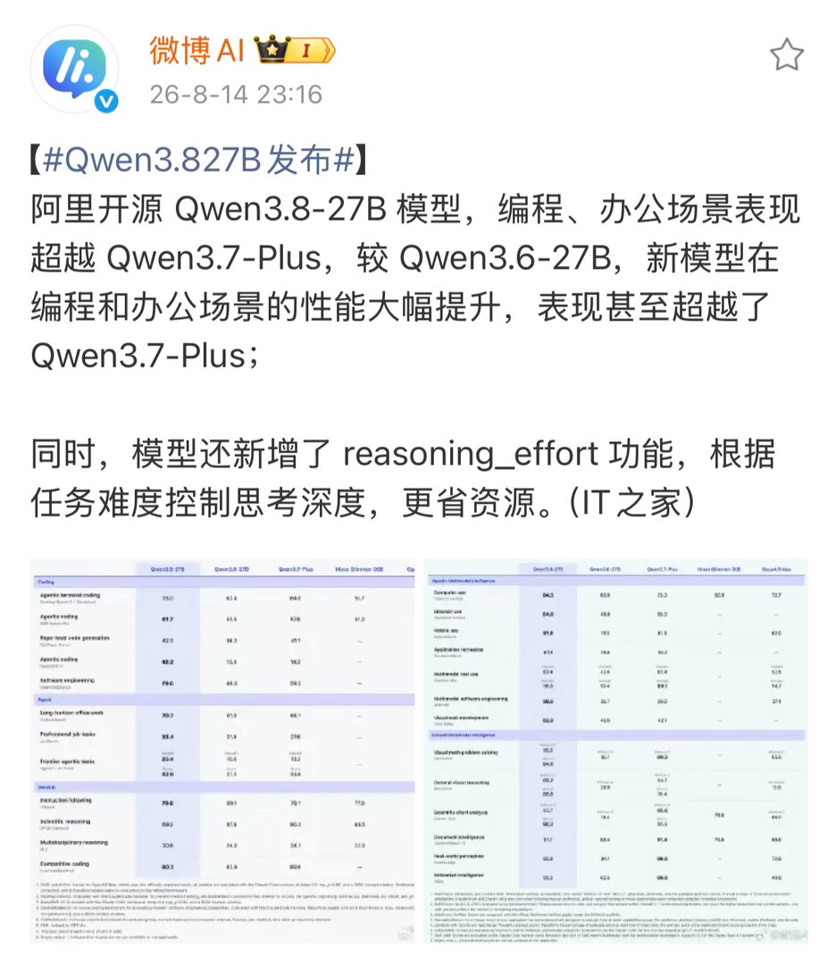 Qwen3.827B发布新模型Qwen3.8‑27B，270亿参数，原生多模态，
