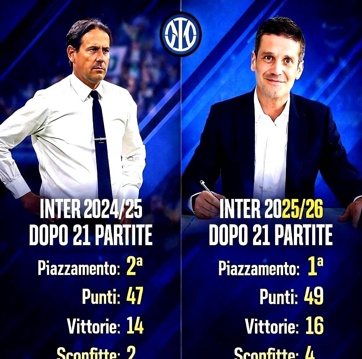 49分领跑！国米比去年还猛？
 
第21轮踢完，国米16胜1平4负拿49分，比上