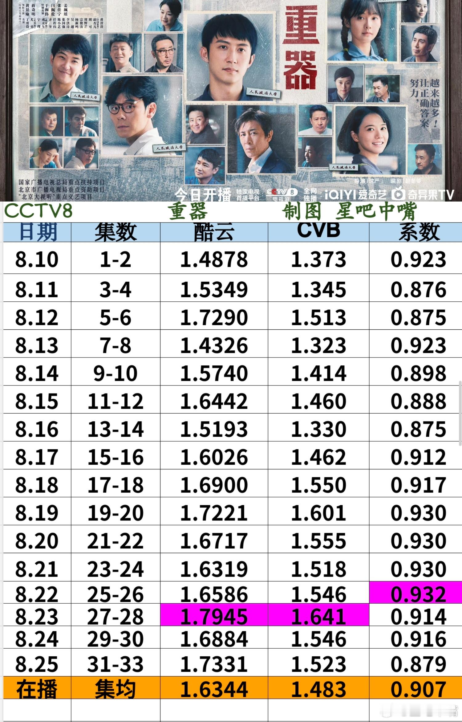 重器 黄景瑜 蒋奇明《重器》央八收官战报！酷云集均：1.6344，暂列8/15C