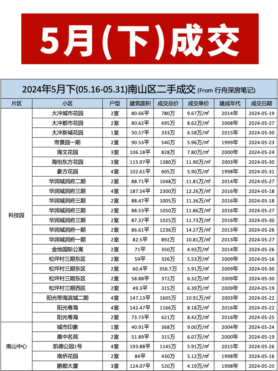 深圳各区二手房市场行情（2024年5月下）