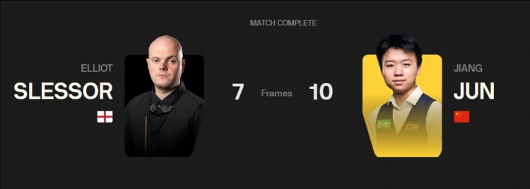 江俊10-7逆转斯莱塞，晋级斯诺克世锦赛48强