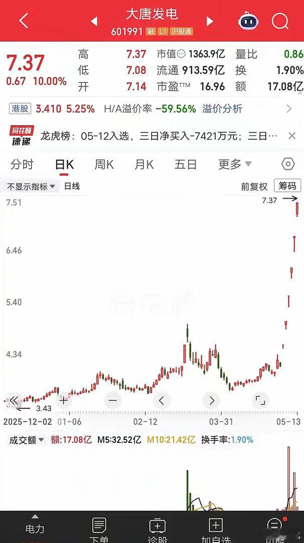 一位北京的股民，三进三出大唐发电，彻底亏麻了。看到股价起飞后，后悔不已。他在3月