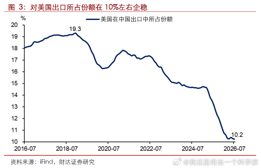 对美出口份额目前稳定在10%左右，估计继续下降的空间应该不大了 