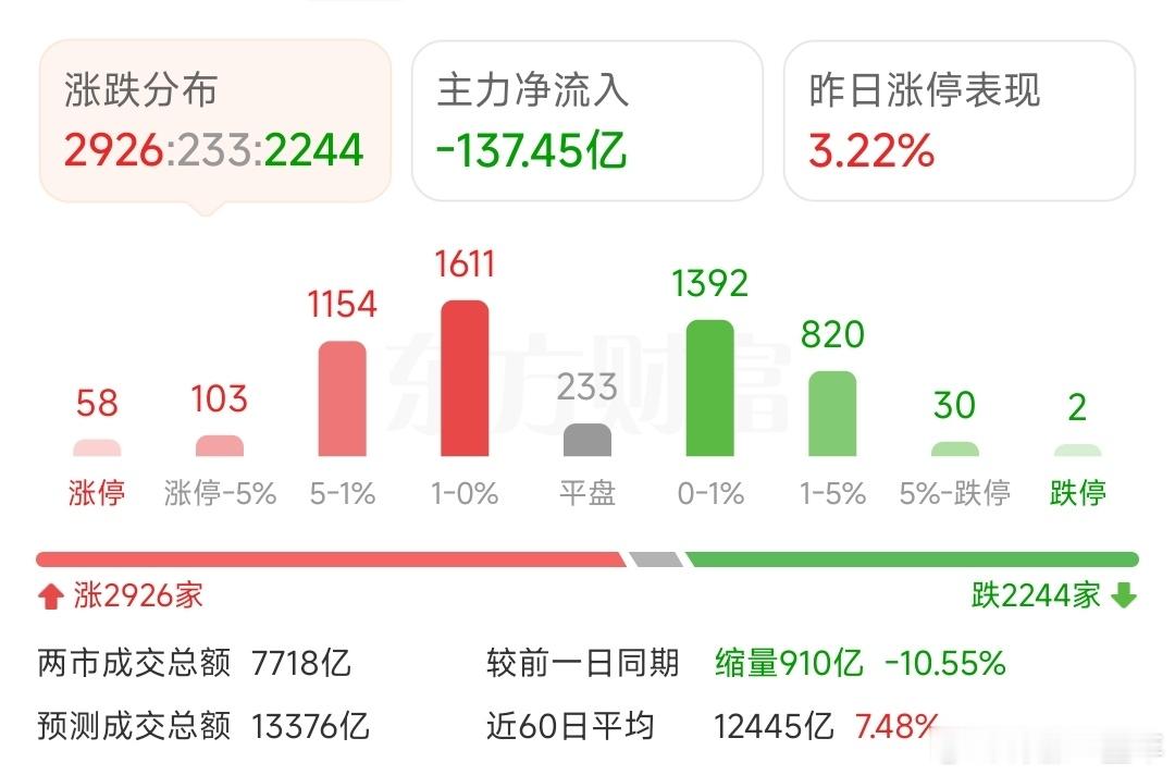 A股 涨跌相差不大，下午关注量能情况 ​​​