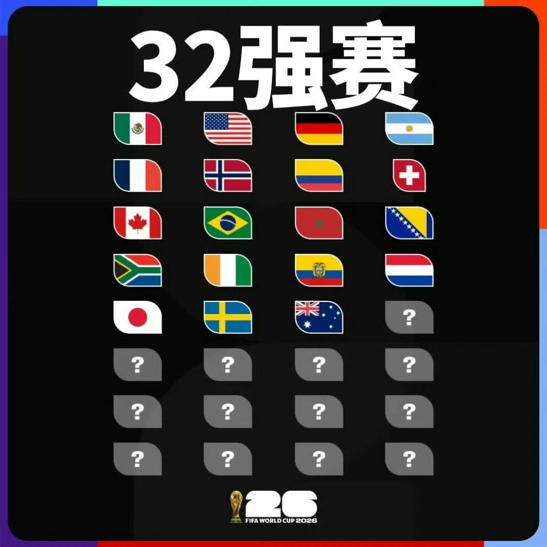 【世界杯32强已有19席落位】6月26日，2026美加墨世界杯32强席位已有19