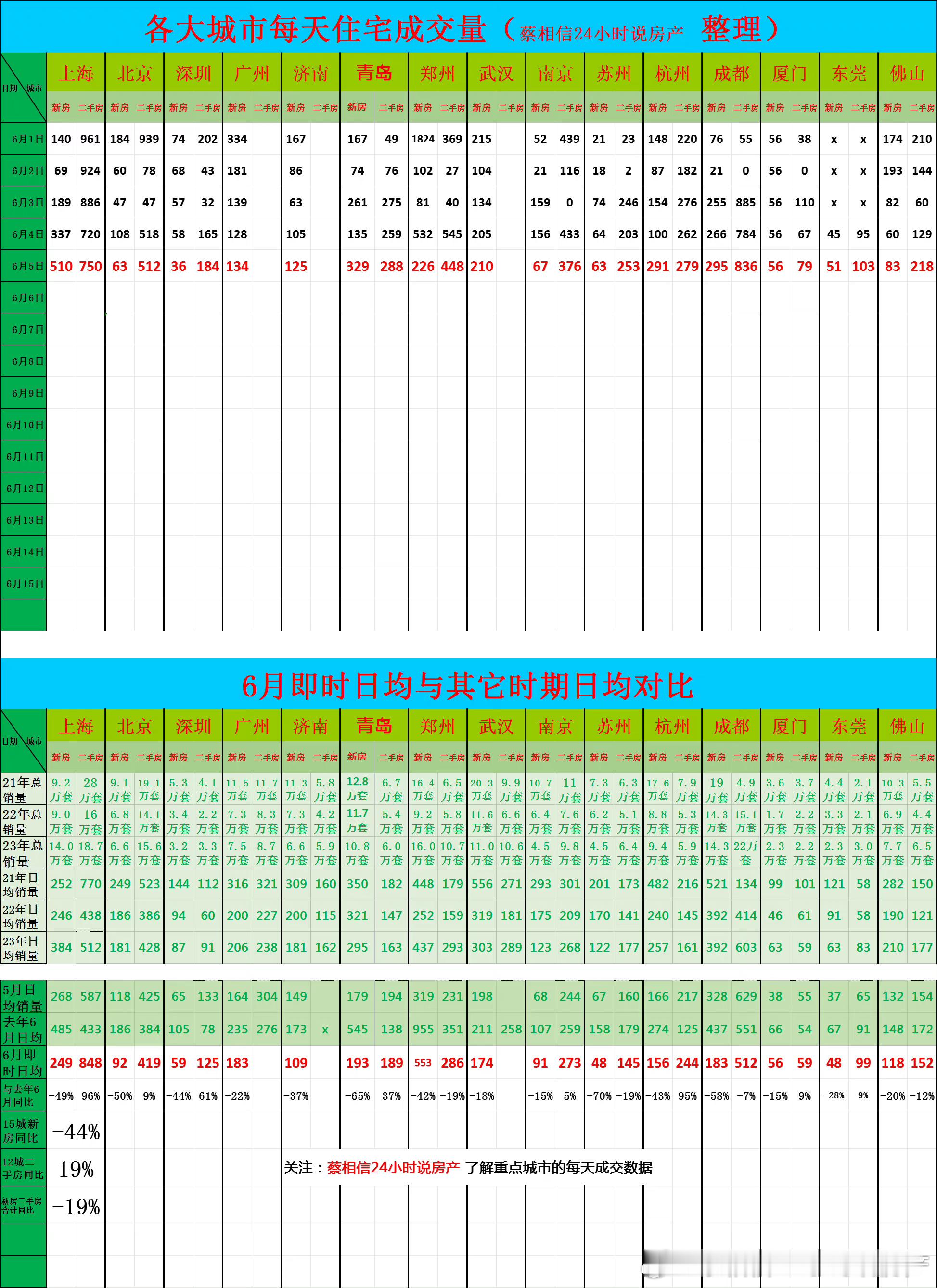 6月6日，重点城市住宅销量数据今日点评：前6天新房销量同比下降44%上海的二手房