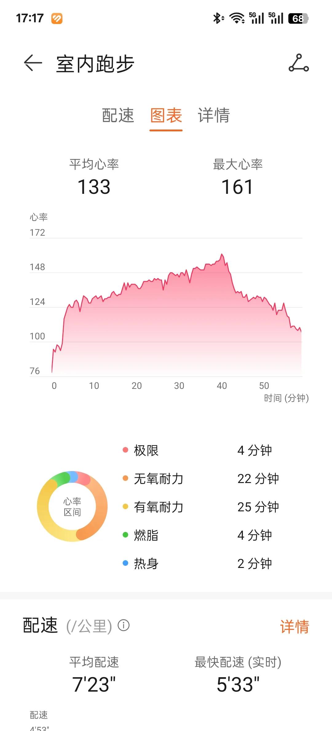 今日运动打卡干就完了，地下室健身房跑步机上跑，没有空调、窗户没开，看了一集狂飙，
