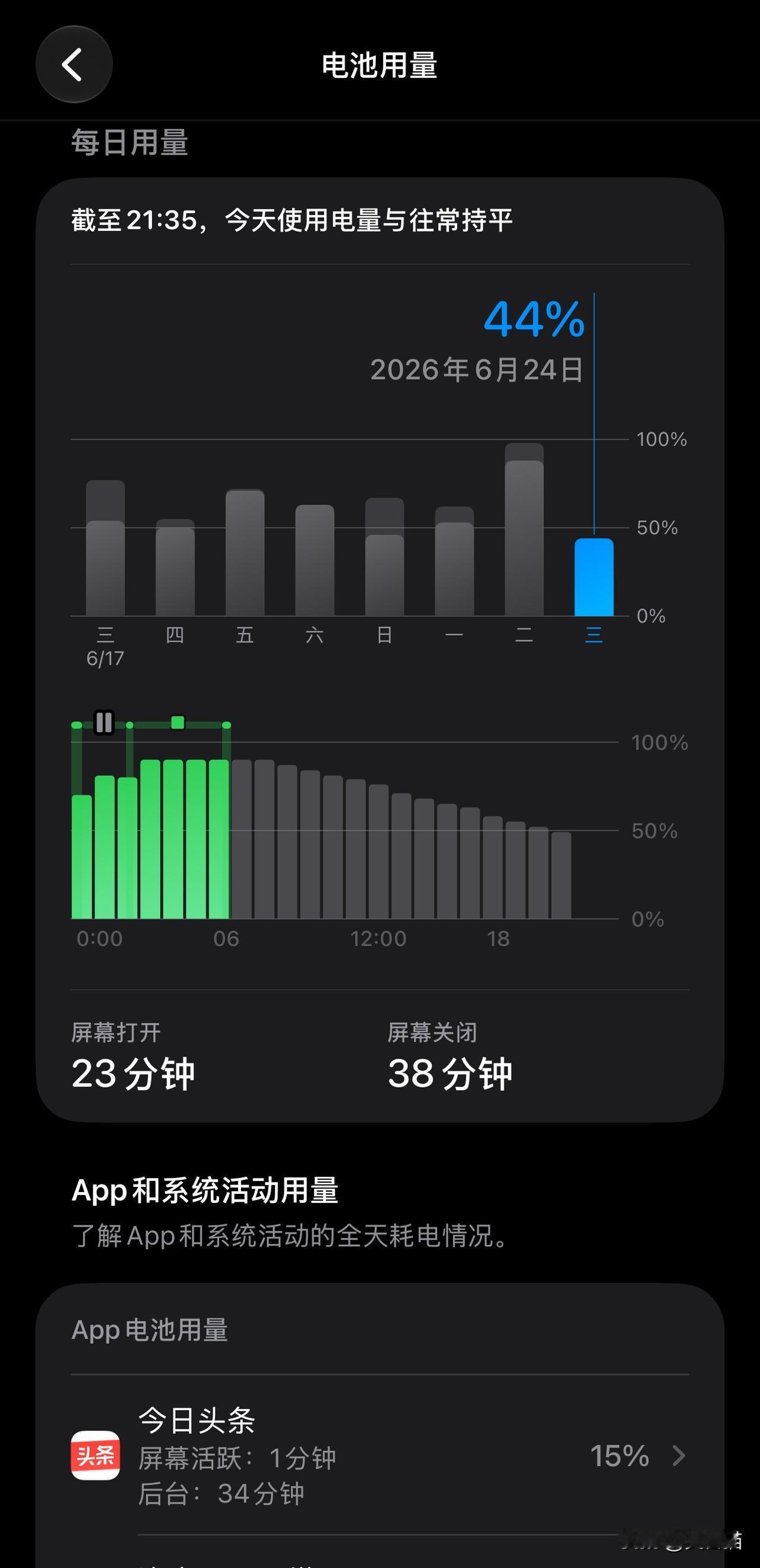iOS27 beta2，在iPhone15plus上的续航表现。目前来看，续航不
