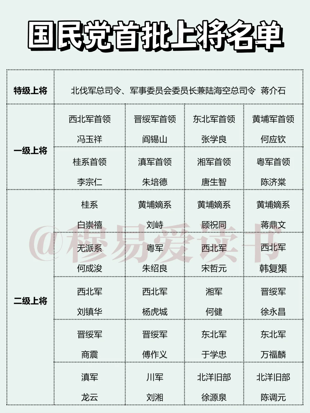 国民党首批上将名单