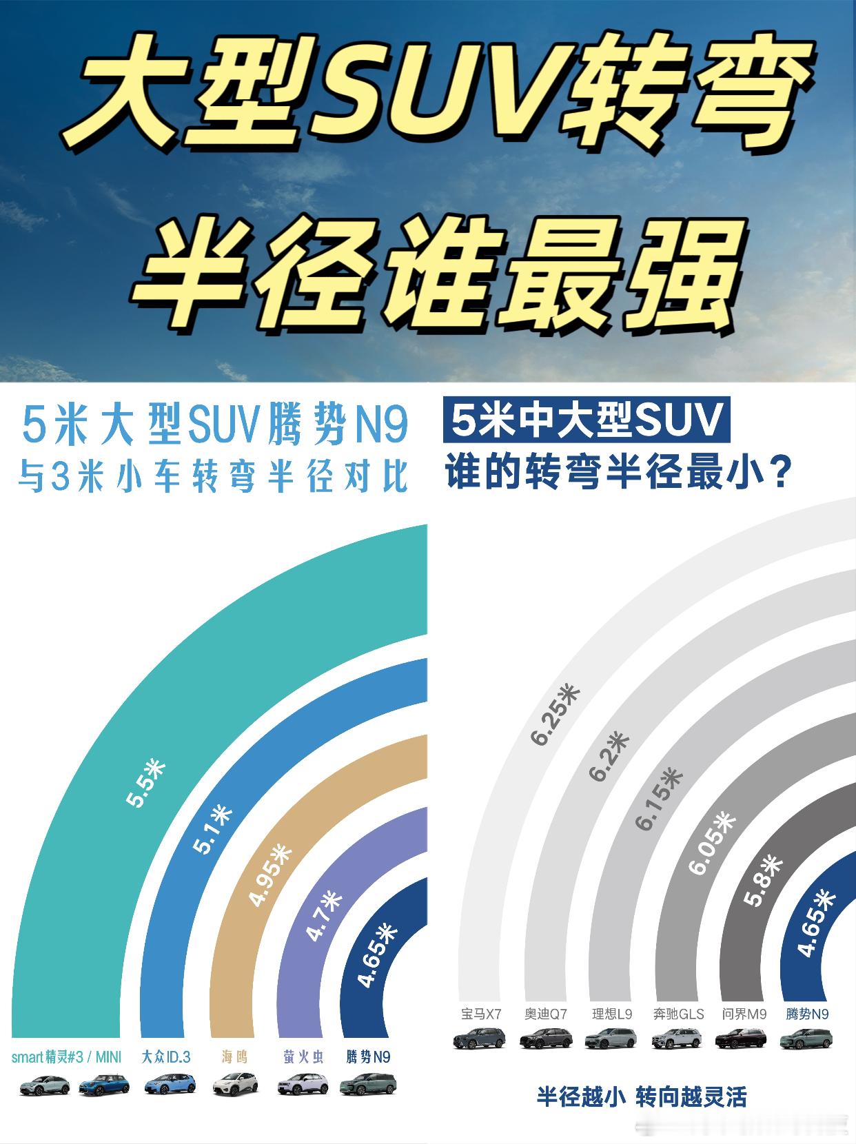 腾势N9：打破大车转弯半径“魔咒”在大型SUV的世界里，车身长度往往成为驾驶灵活