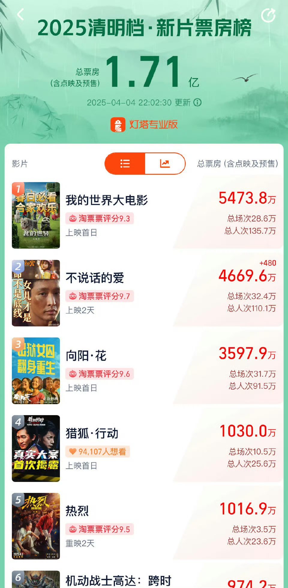 王一博热烈重映最低排片最高上座率，第二天票房突破千万，热烈到底！ ​​​