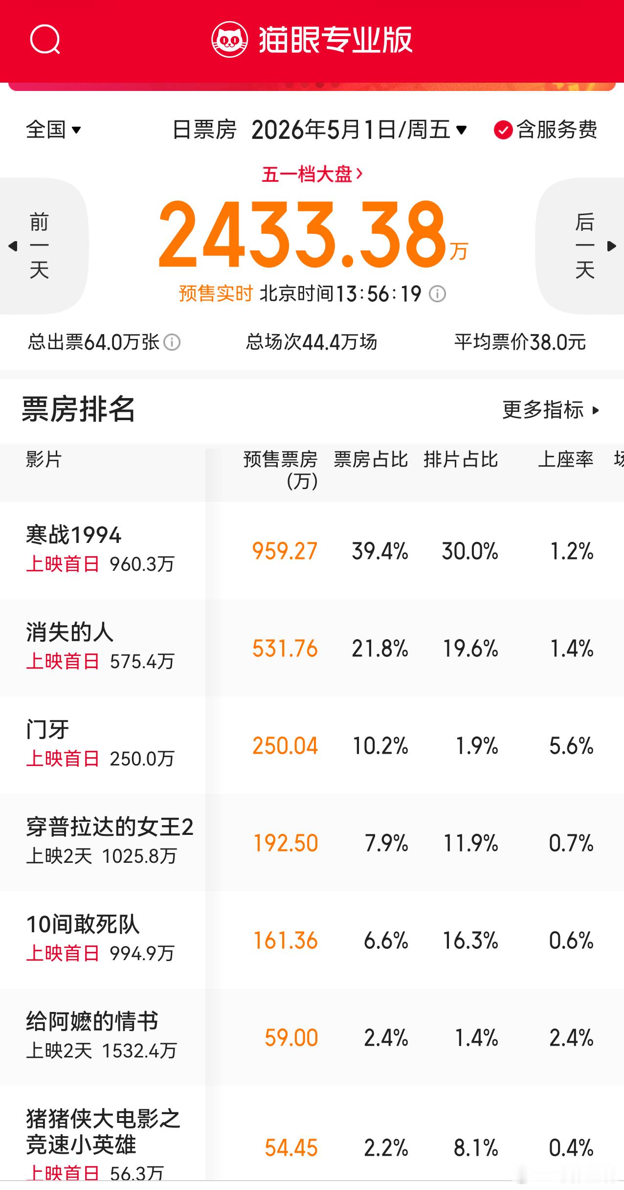 听听温特怎么说 明天五一排片情况，《寒战1994》30 %夺冠，《消失的人》接近