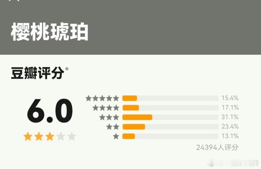 娱乐[超话]樱桃琥珀豆瓣6.0分赵今麦张凌赫樱桃琥珀豆瓣6.0分赵今麦张凌赫樱桃