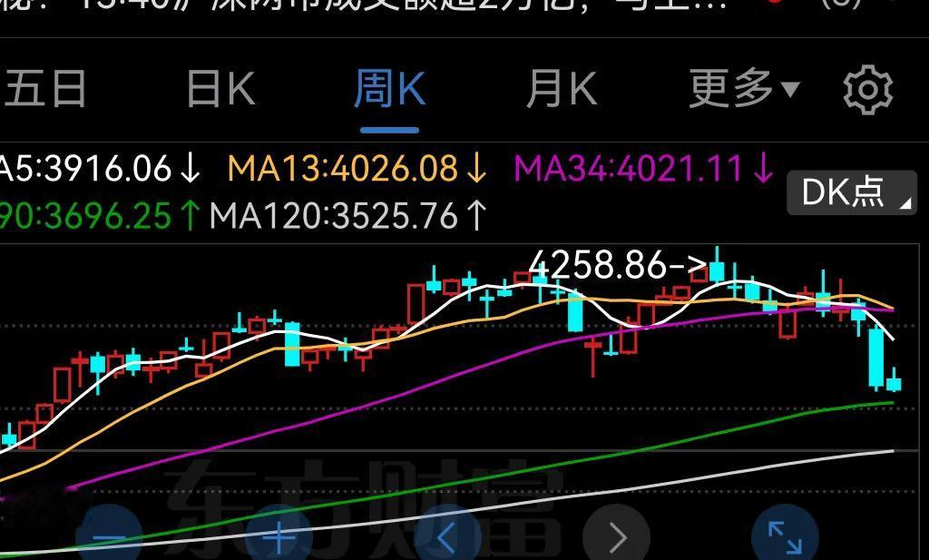 本轮下跌会到哪里止跌？
自4258点见顶以来，指数连续下跌，今天最低3743点。