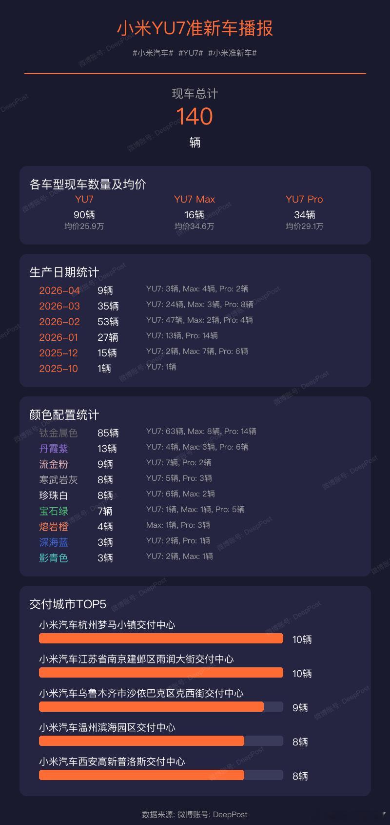 【小米YU7现车播报】当前现车总量: 148辆小米汽车YU7小米现车交付城市统计