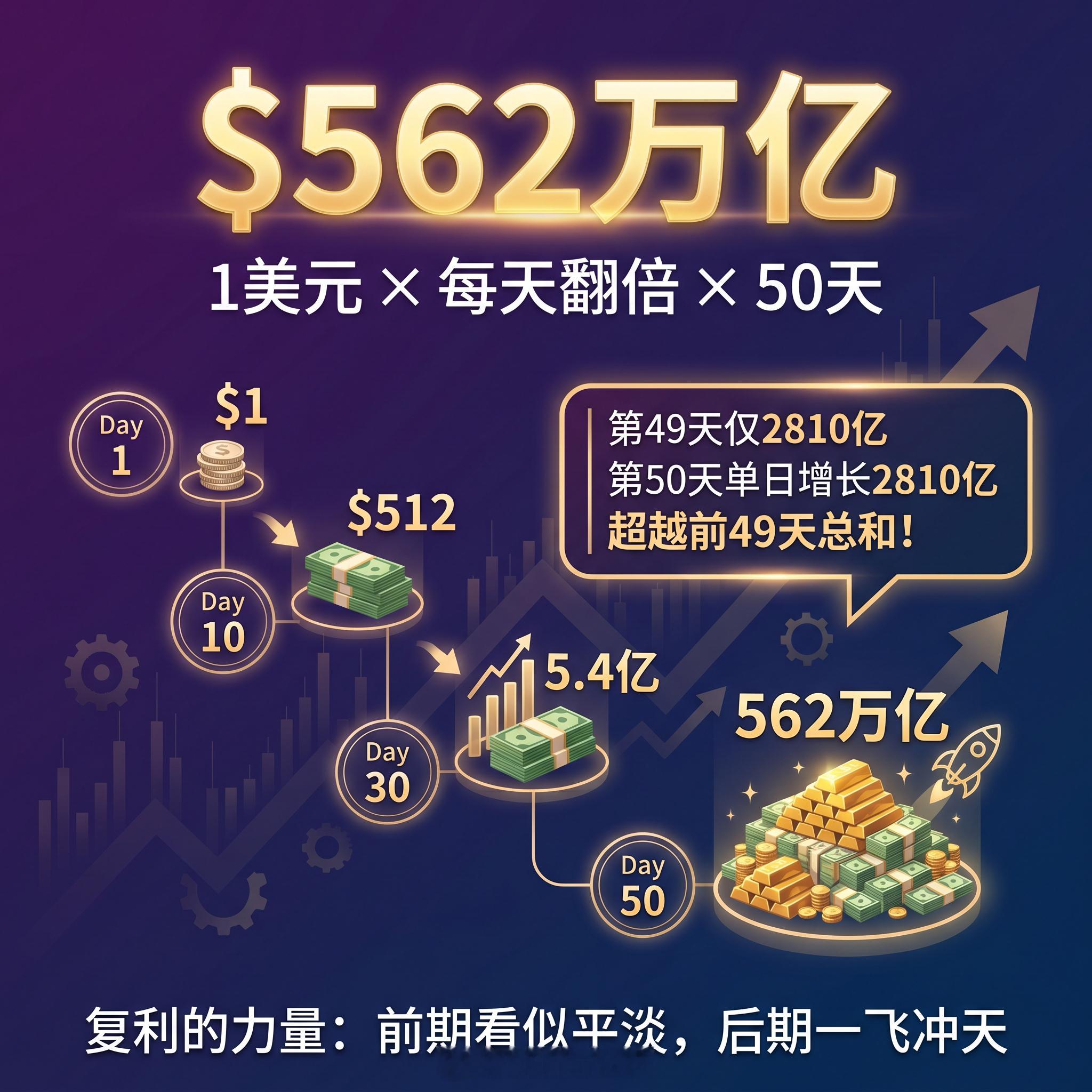 复利的奇迹：1美元如何变成562万亿？If you had 1 dollar, 