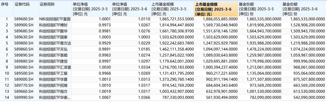 前一阵募集的科创板综指的ETF，近期集中上市，看了看这两天涨到面值以上了，不是卖