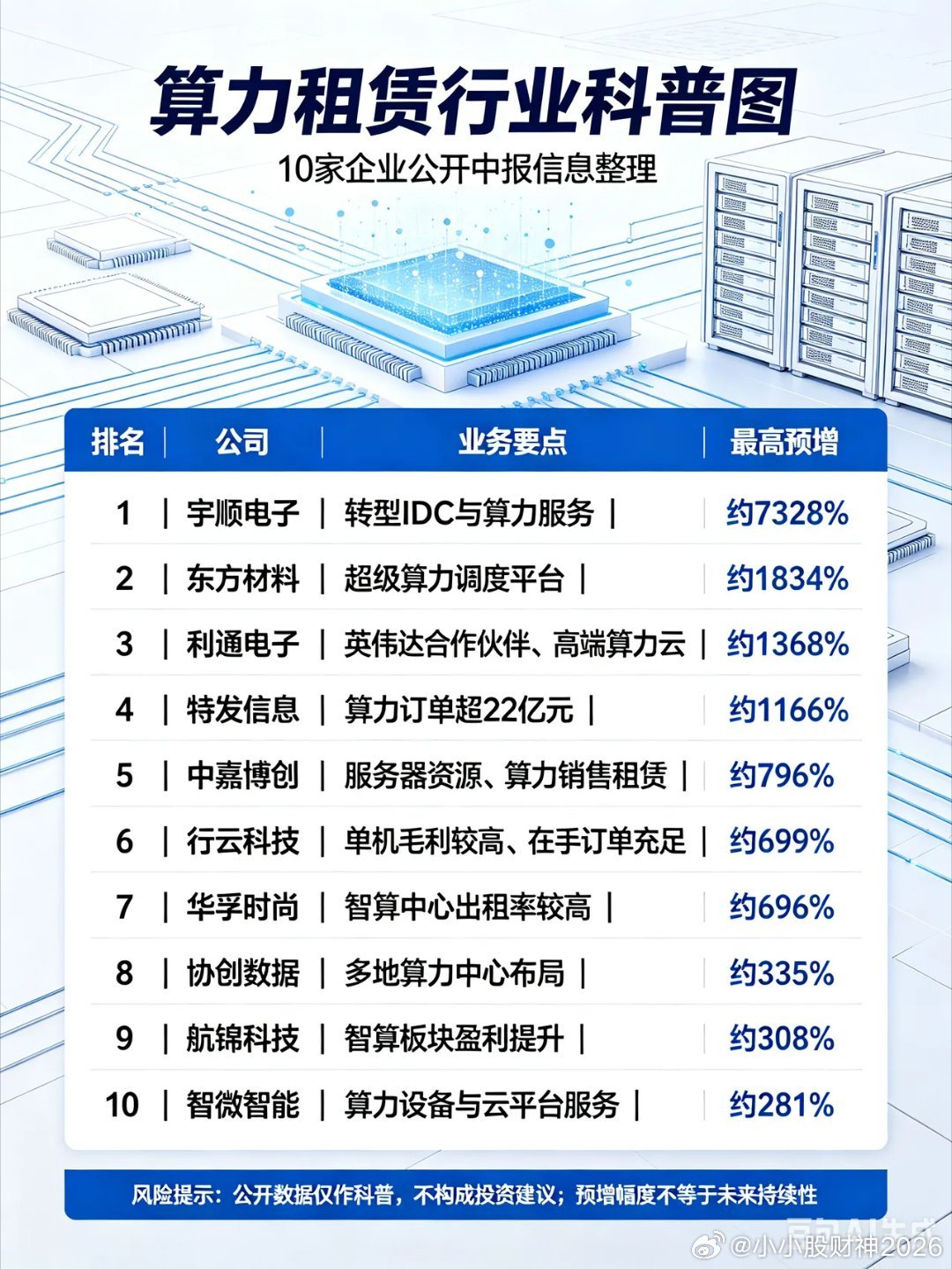 净利暴增7300%！10家算力租赁龙头中报炸场AI算力需求井喷，算力租赁赛道彻底