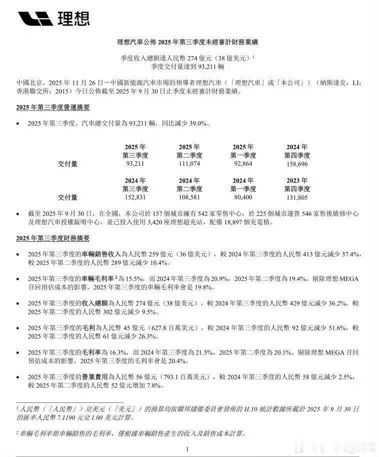 理想最新的财报显示第三季度273.6亿元营收，较2024年同期的429亿元同比减