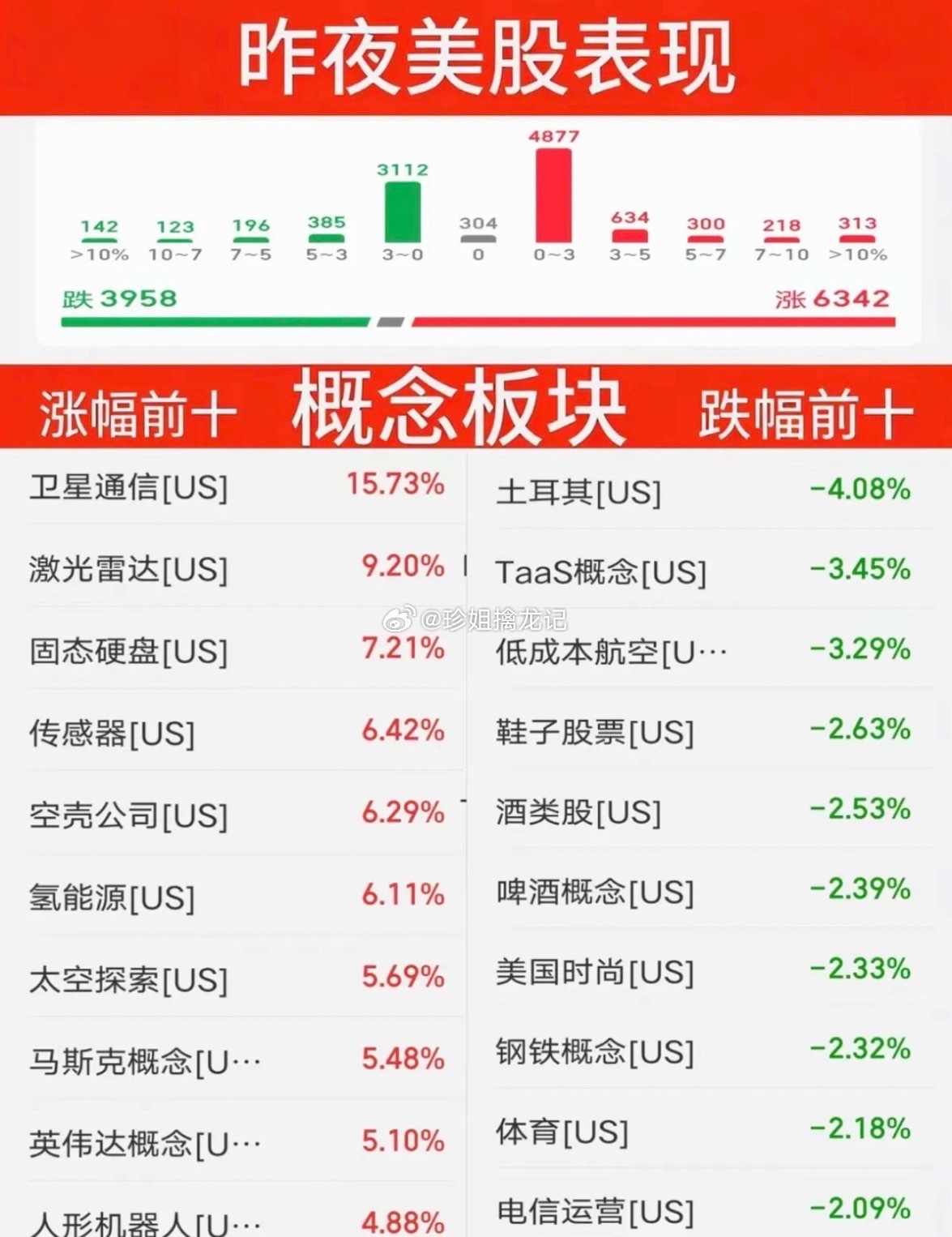 6.30周二  昨夜美股指数+题材股 表现！三大指数强悍！纳指涨2%，原油涨1.