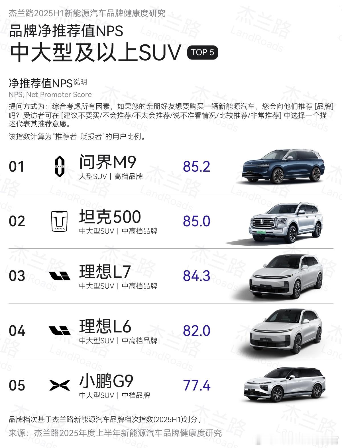 杰兰路最近发布了新一期的NPS数据，这个中大型SUV的TOP5估计出乎很多人的意