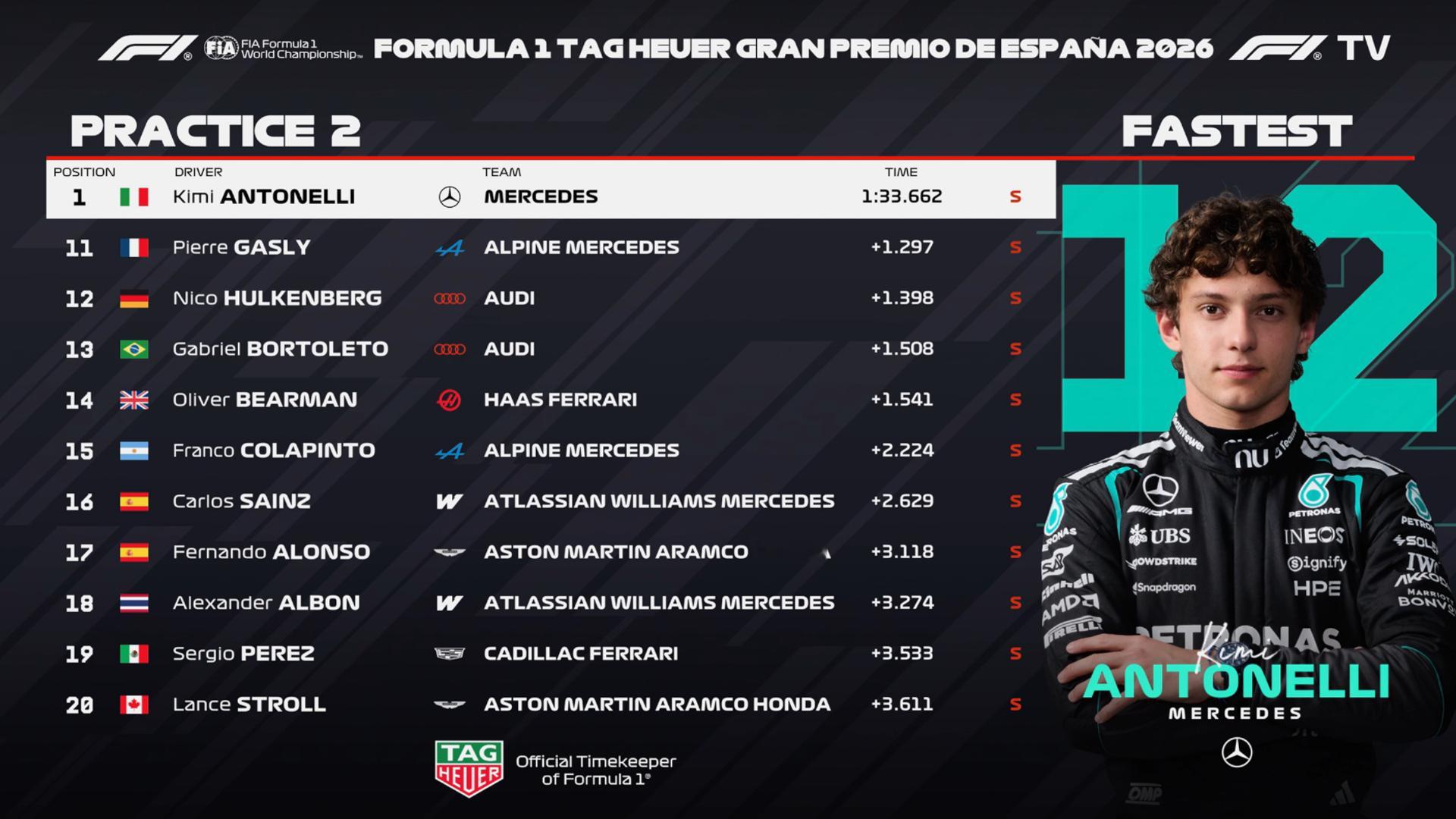 F1西班牙大奖赛FP2：安东内利最快，法拉利2-3F1[超话]2026F1西班牙