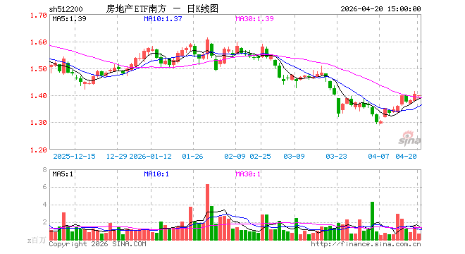 4月20日房地产ETF南方（512200）份额增加1150.00万份，最新份额38.00亿份，最新规