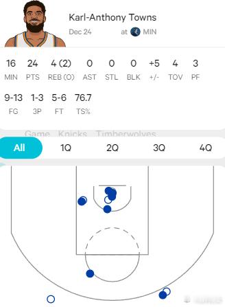 回到森林狼的唐斯火力全开，半场24分尼克斯vs森林狼