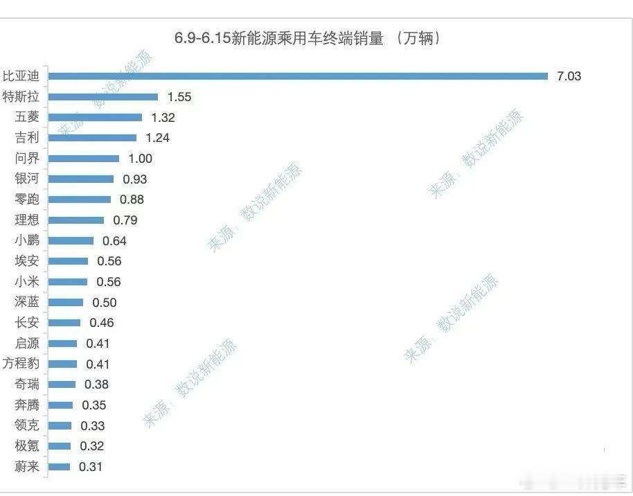 本周数据来了，问界重回新势力第一，9950台，在整个市场偏淡的情况下相当突出了。