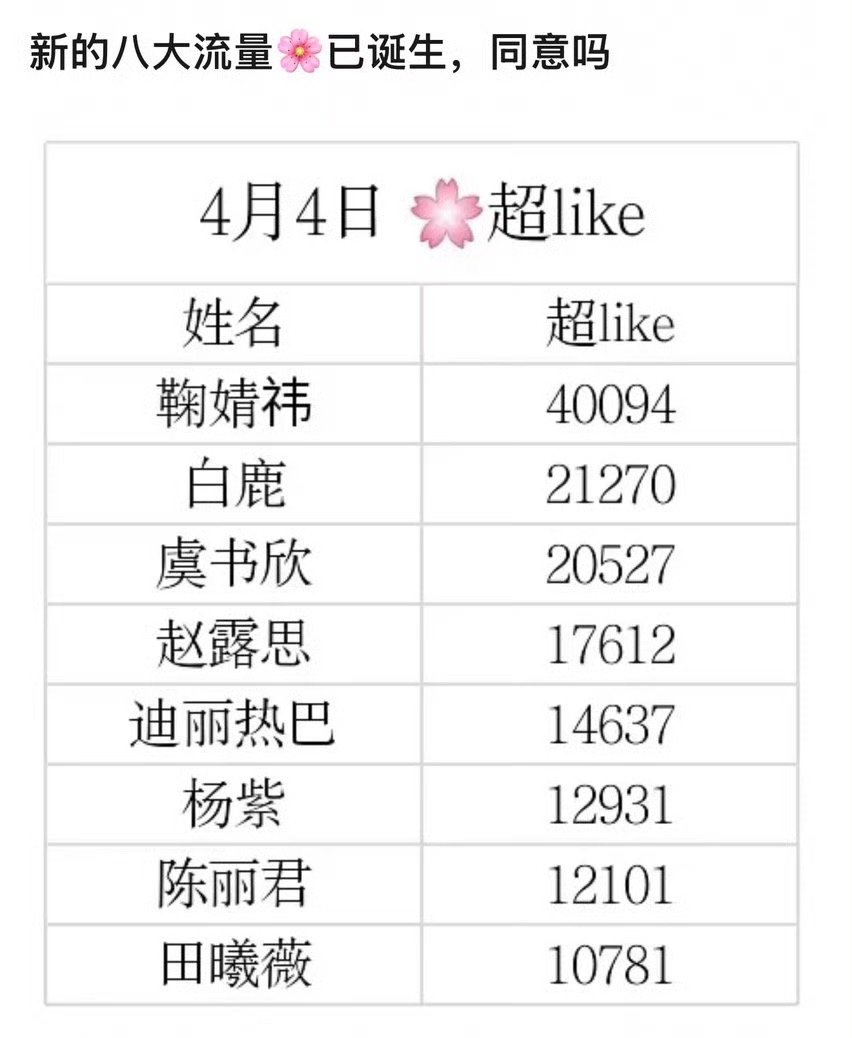 鞠婧祎超越白鹿，成为第一流量花，真是时代变了 