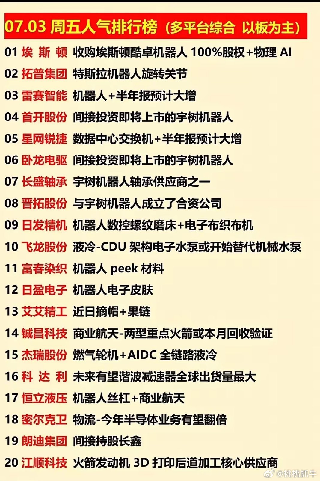 7月3日市场人气榜单集中在人形机器人与AI配套产业链，资金偏好产业拐点叠加中报业