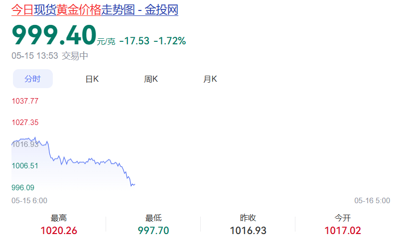说一个笑话，我朋友30多万储蓄都砸进去金价里面了当时1050上的车33万都砸进去