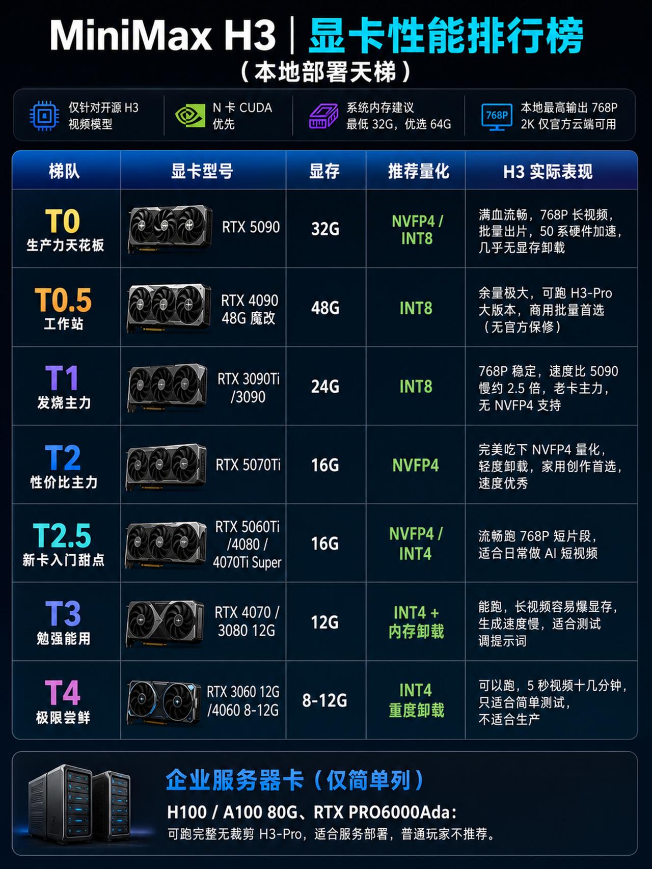 Minimax H3显卡排行榜Minimax 显卡性能对比
