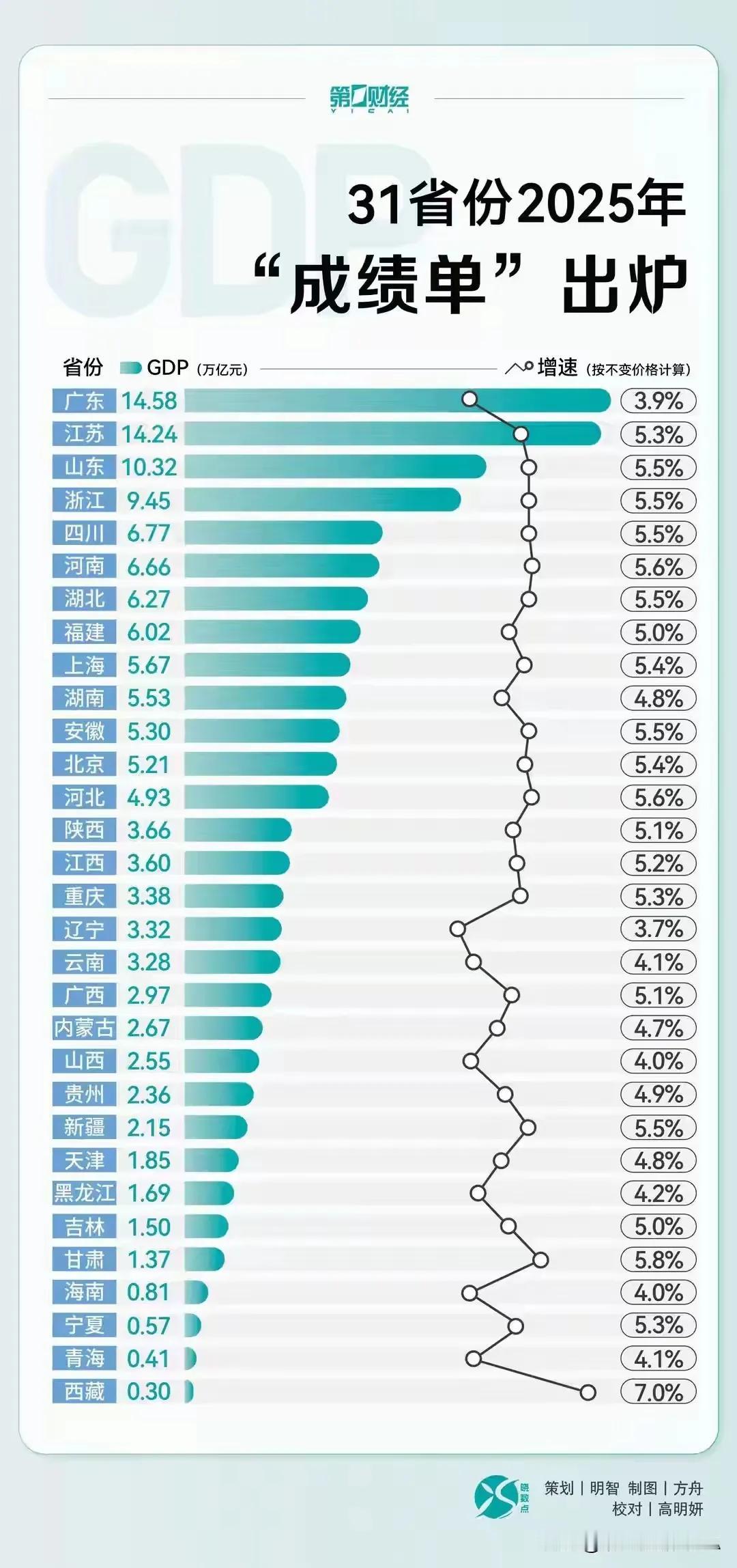 2025我国各地不同成绩单（GDP）已经出炉，西藏的是三千亿，我知道西藏的消费能